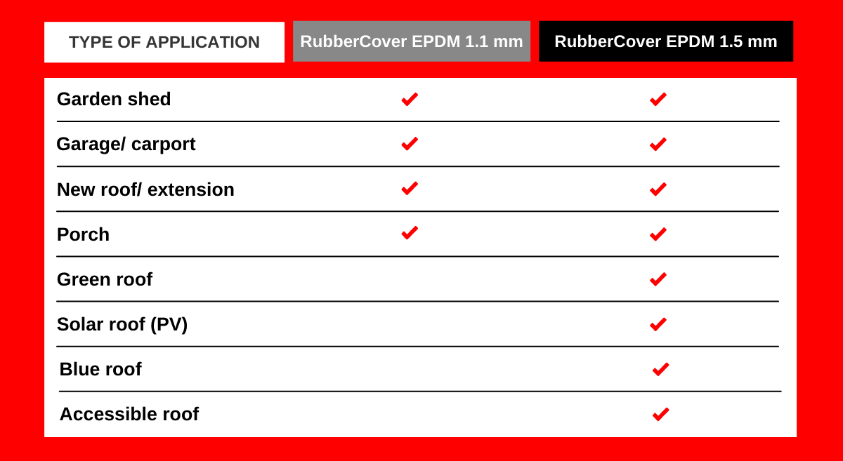 RubberCover EPDM thickness comparison table for selecting the ideal membrane for your roofing needs and durability